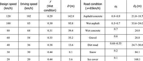 Braking distance under different road conditions | Download Scientific Diagram