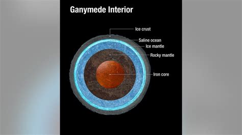 Jupiter's moon Ganymede has a salty ocean with more water than Earth | Fox News