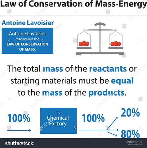 Antoine Lavoisier Law Conservation Massenergy Stock Vector (Royalty Free) 1706281138 | Shutterstock