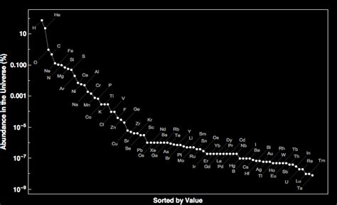 Abundance in the Universe for all the elements in the Periodic Table