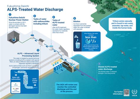 Fukushima Nuclear Water Discharge Plan - Lei Mao's Log Book