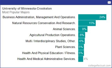 University of Minnesota - Crookston, Majors & Degree Programs