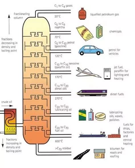 Petroleum Products Pictures