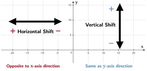 Vertical and Horizontal Shift · Definitions & Examples · Matter of Math