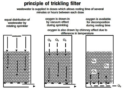 Trickling Filter | SSWM - Find tools for sustainable sanitation and water management!