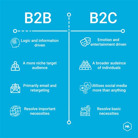 B2B And B2C Marketing Correlations | M&G Speed Marketing LTD. | Data-Driven Strategies For Fast ...