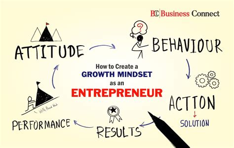 How to Create Entrepreneur Mindset- Business Connect