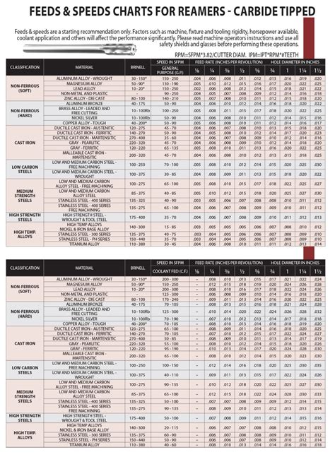 Feeds & Speeds Charts – Lexington Cutter