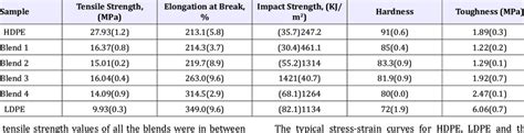 Mechanical properties of the HDPE, LDPE and their blends. | Download Table