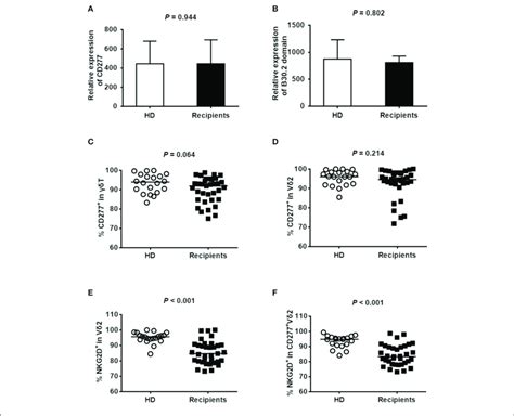 | Expression of CD277 in γδ T cells. The expression levels of CD277 (A ...