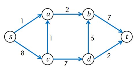 Flow Network | Brilliant Math & Science Wiki