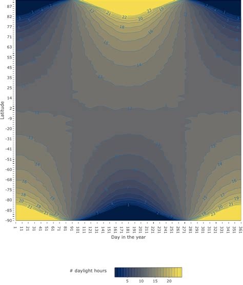 Daytime length variations with latitude and season (3/3) | BitFoam