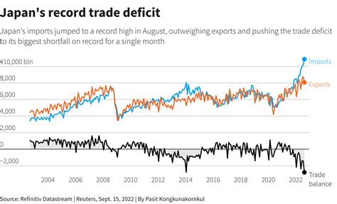 Japan posts record trade deficit in August as energy imports soar | Reuters