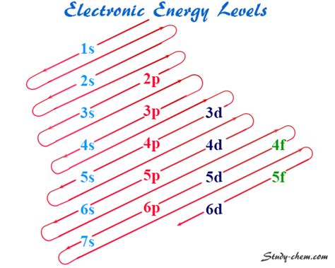 Electronic Configuration - Rules, Formula, Examples - Study Chemistry