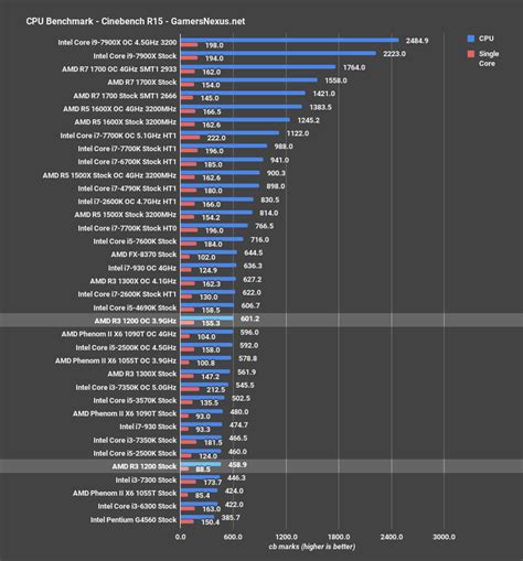 AMD Ryzen 3 1200 Review: The Line Between "Fine" and "Exciting ...