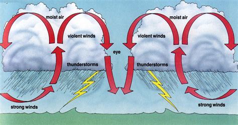 Hurricane Information for Kids - What Causes a Hurricanes to Form? - Ency123