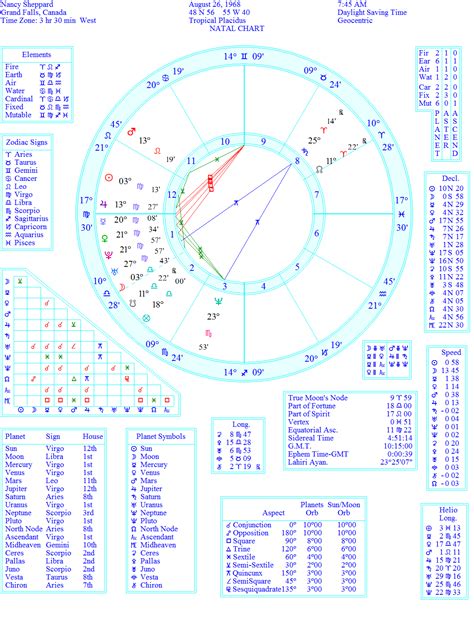 Astrology Birth Chart Interpretation A Step By Step Guide Birth - Reverasite