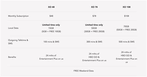 Singtel XO mobile plans now boosted with free weekend data, Digital ...