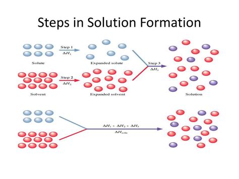 PPT - Solution Formation PowerPoint Presentation, free download - ID ...