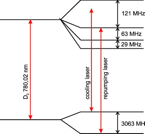 Hyperfine structure of the D 2 line of 85 Rb. | Download Scientific Diagram