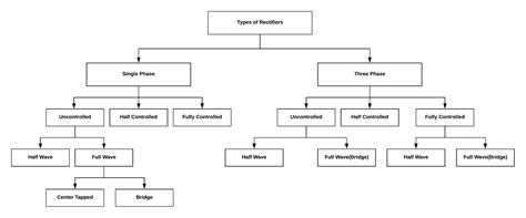 Types of Rectifiers - Workings, Diagram & Detailed Comparison Table