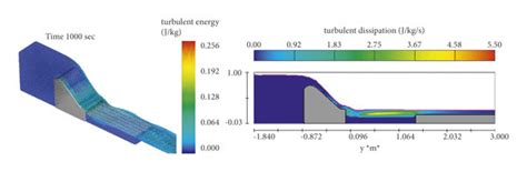 Flow turbulence energy variations and flow turbulence energy ...