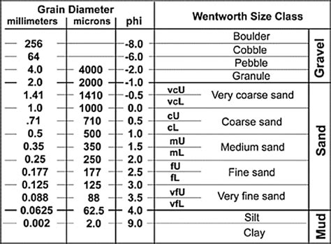 Wentworth Grain Size Chart