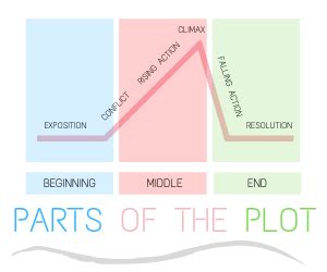 Main parts of a plot in a story - Juicy English