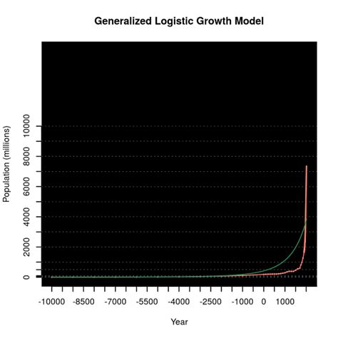 Population Growth Models using R/simecol, Part 1 : The world population