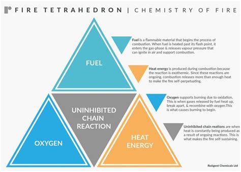 Fire Tetrahedron | Chemistry, Fire, Fire suppression system