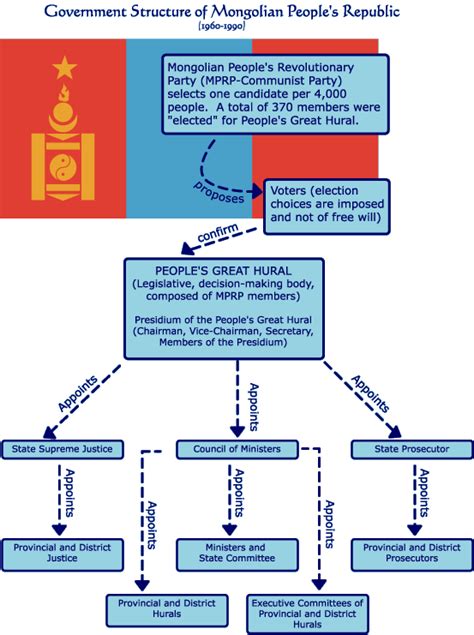 Төгс Төгөлдөр Perfect 完美 Parfait مثالي: Mongolian Government Structure ...