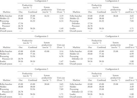 Unit production cost of the six system configurations examined ...