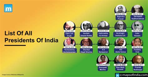 List of Presidents of India Since India Became Republic - Government