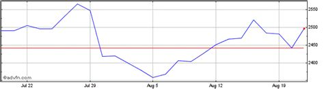 Diageo Plc Share Charts - Historical Charts, Technical Analysis for DGE