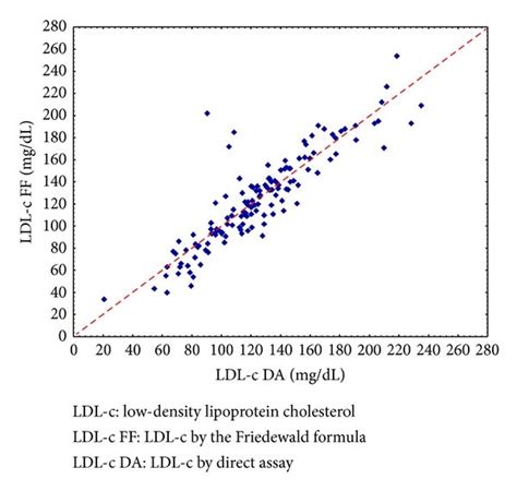 Scattergram data between LDL-c values by Friedewald formula and by ...