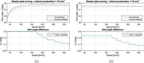 Roll angle as a function of speed for conventional and counter-rotating ...