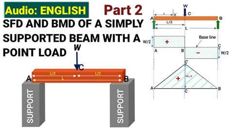 Part2| SFD AND BMD FOR SIMPLY SUPPORTED BEAM WITH POINT LOAD| SHEAR AND ...