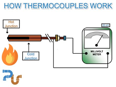 How Do Thermocouples Work