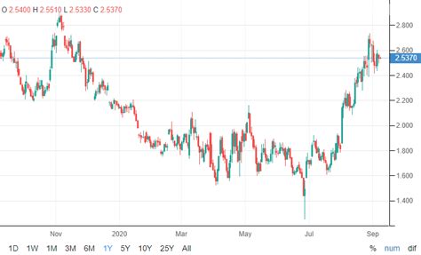 Natural Gas Historical Price Charts – Natural Gas Price History » FX ...