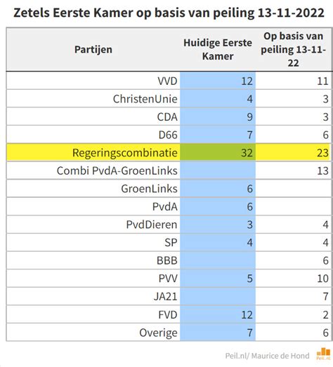 Vier maanden voor PS2023 – Peilingen