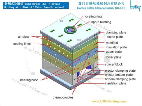 LSR Mold Design Guide - Liquid Silicone Injection Molding