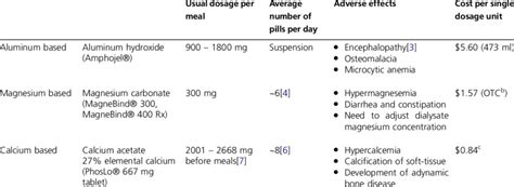 Available phosphate Binders: usual dosage, relative pill burden,... | Download Table