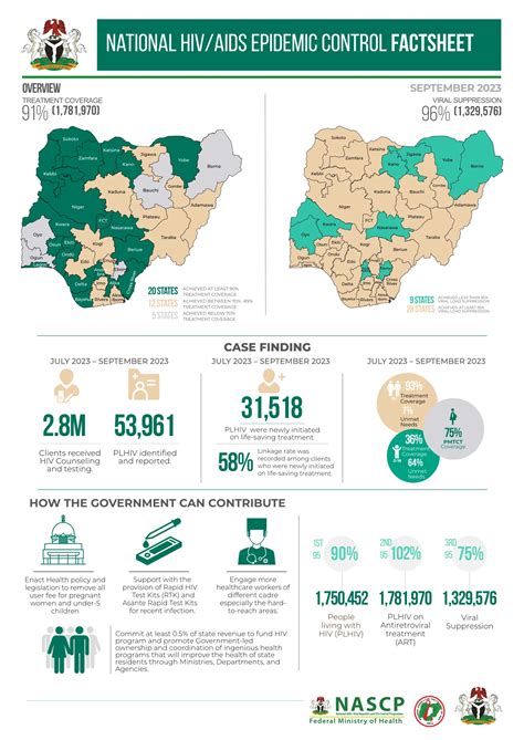 National HIV-AIDS Epidemic Control Factsheet September 2023 - Phis3project