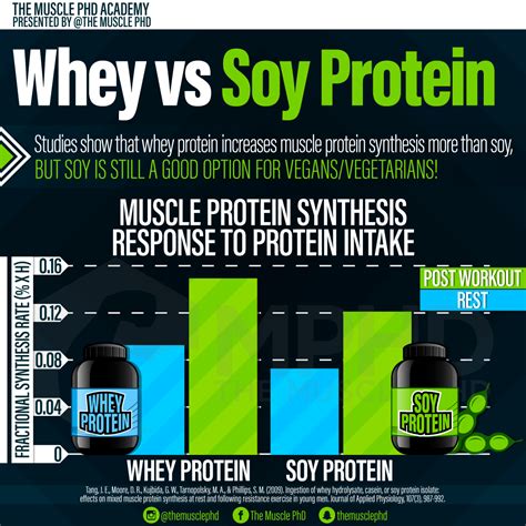 Whey vs Soy Protein - The Muscle PhD