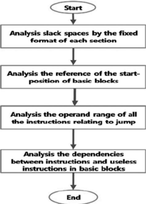 Analysis techniques for the detection. | Download Scientific Diagram