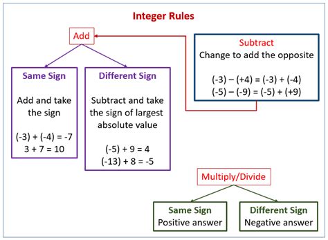 Examples Of Addition Of Integers