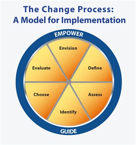 Theory Of Change Process