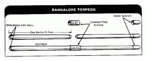 Bangalore Torpedo - Weapons and Warfare