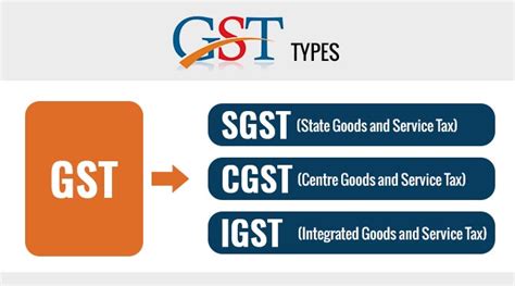 Meaning of SGST, IGST, CGST with Input Tax Credit Adjustment