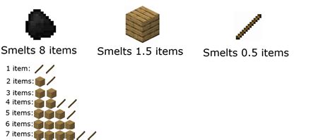 A guide to be fuel-efficient in Minecraft : r/Minecraft